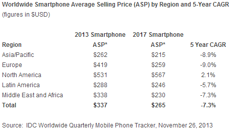 smartphone_average_selling_price