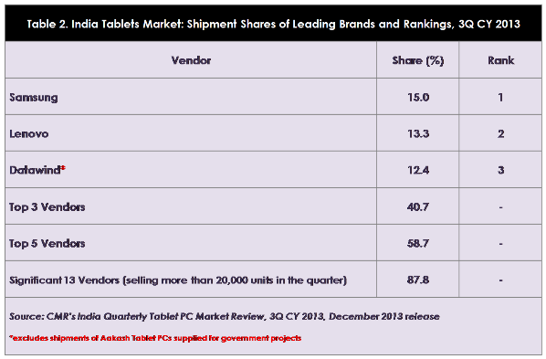 CMR-India-Tablet-3Q-2013-Release_Fig2