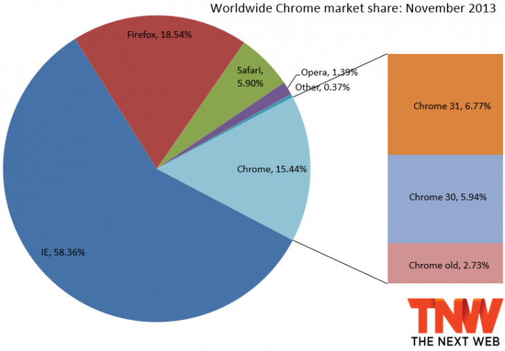 chrome_market_share_november_2013