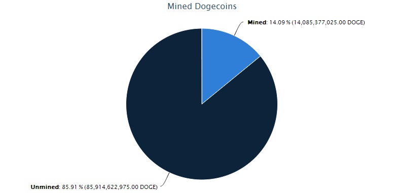 dogecoin