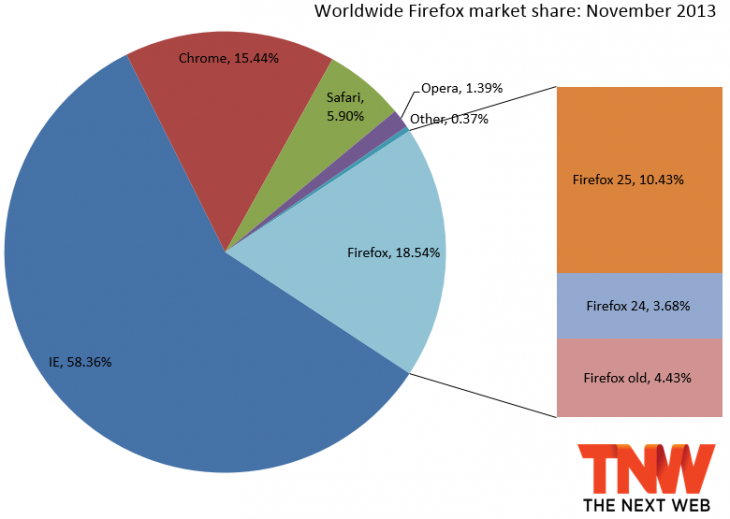 firefox_market_share_november_2013