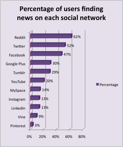 news on social network