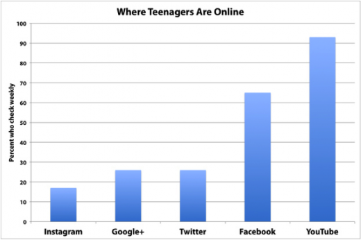 teens online social media