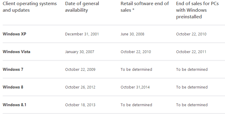 windows_7_retail_pulled_dates