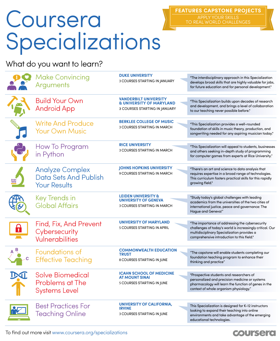 Coursera Specializations Infographic