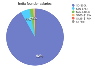 India founder salaries