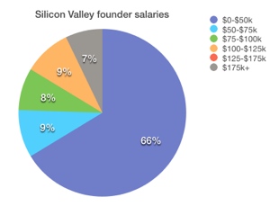 Silicon Valley founder salaries