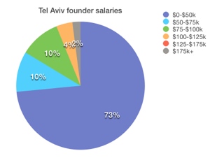 Tel Aviv founder salaries