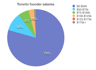 Toronto founder salaries