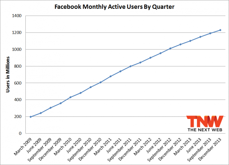 monthly active users facebook