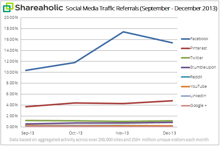 social media traffic report Jan '14 graph
