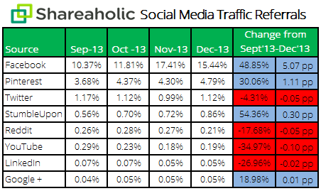 social media traffic report Jan '14 stats