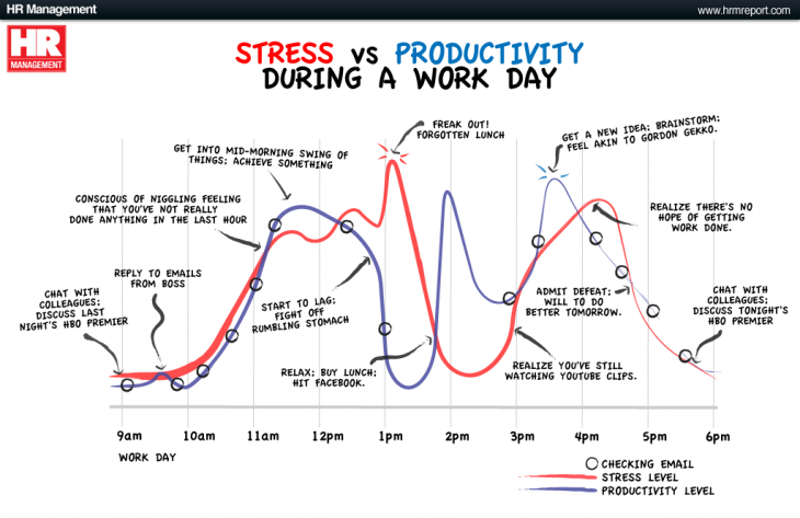 stressvsproductivity