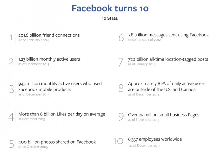 Facebook_10th_Timeline-stats