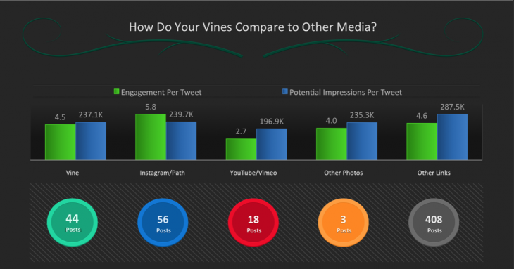 How do your Vines compare to other media?