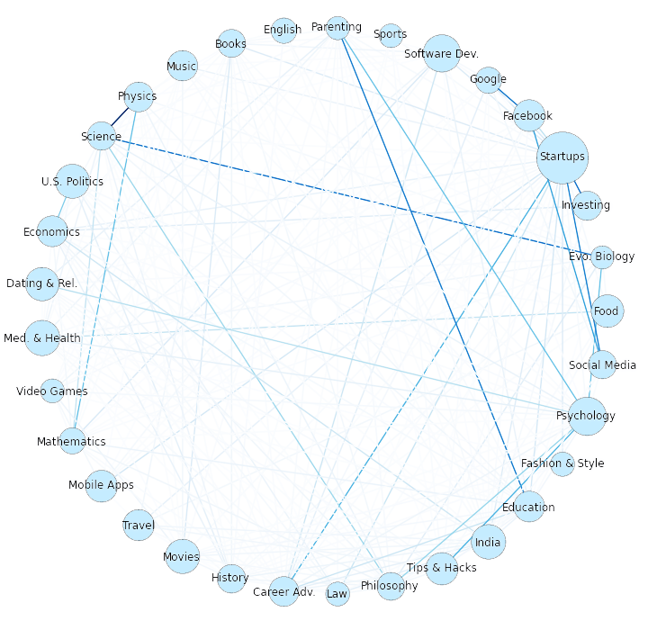 Quora Topic Graph- most popular topics and their relationships (1)