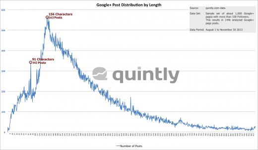 quintly_Research_Google_Plus_Post_Distribution_Length