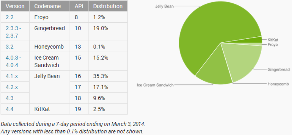android_distribution_march