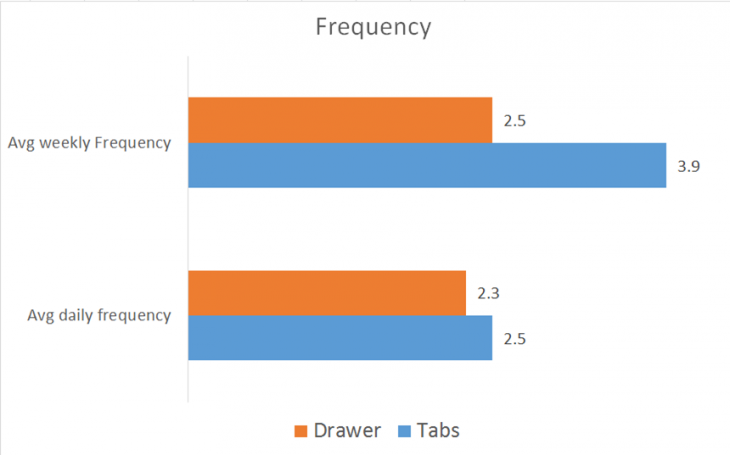 Swrve for mobile app A/B testing