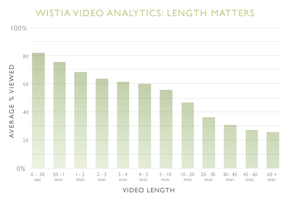 Average % viewers per video lenght