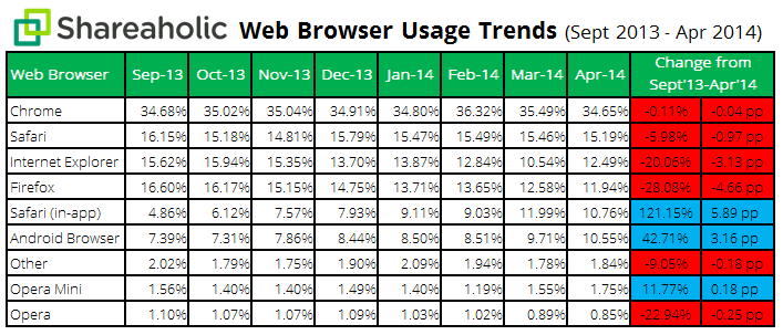 Browser Share Report data May 2014