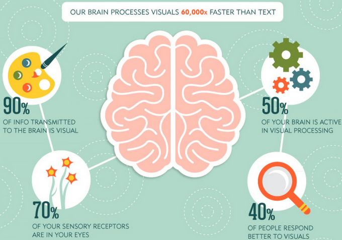 Infographic: Visuals are processed faster and retained longer