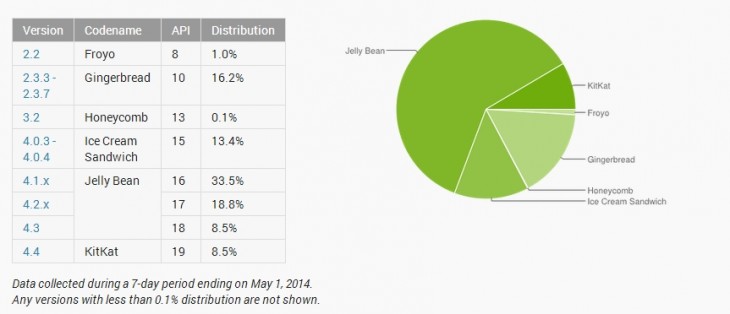 android distribution may 2014