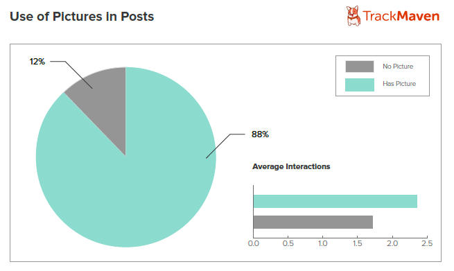 Graph4Use-of-Pictures-in-Posts