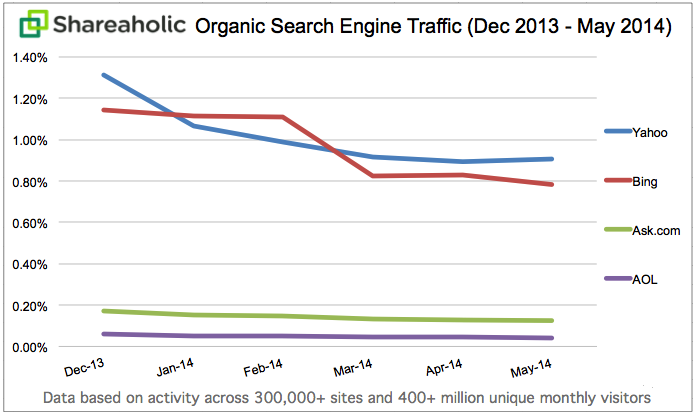 Organic Search Traffic Trends May 2014