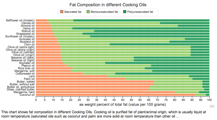 fat-composition-in-cooking-oils-227225