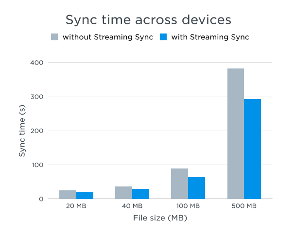 Streaming-Sync
