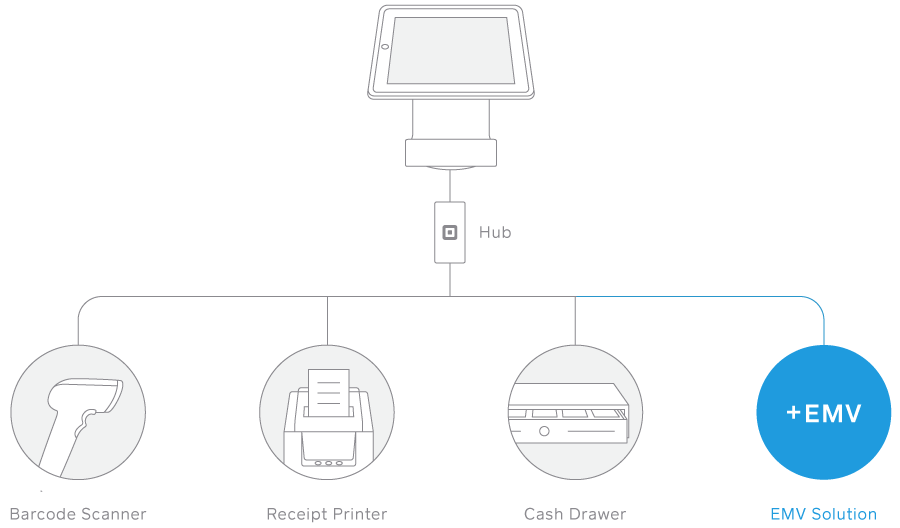 Square Promises to Release an EMV Accessory for Square Stand