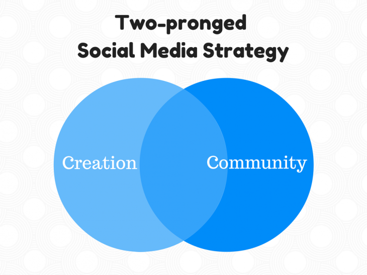 Two-pronged-Social-Media-Strategy