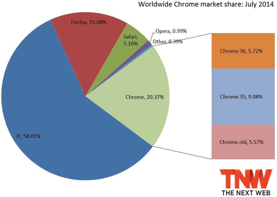 chrome_market_share_july_2014
