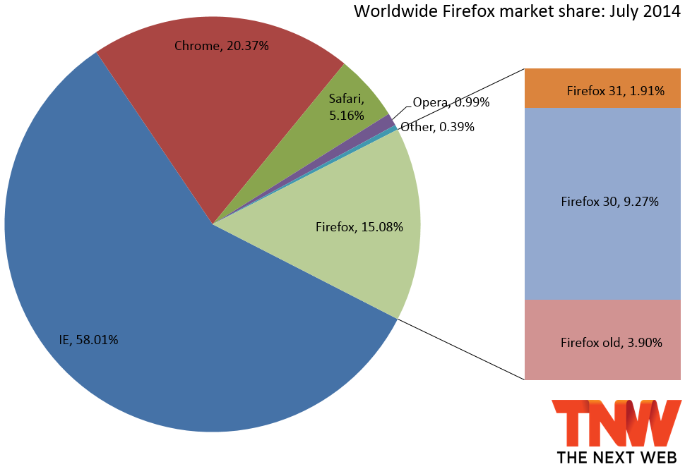 firefox_market_share_july_2014