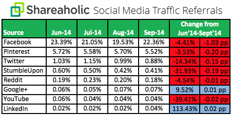 Social Media Traffic Trends Report Q3 October 2014 chart