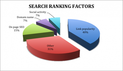 search-ranking-factors