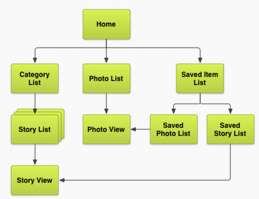 diagram screen relationships