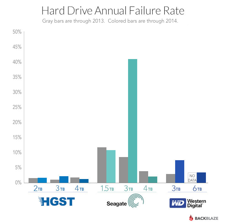 blog-drive-failure-by-manufacturer1 (1)