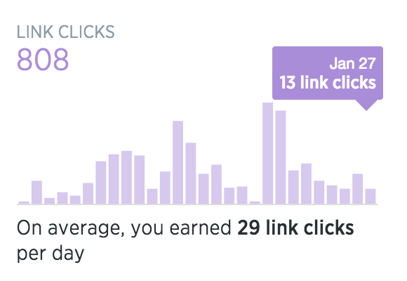 clicks-per-day