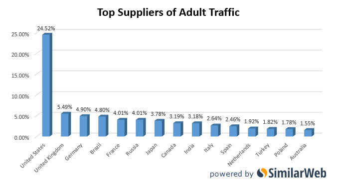 Top suppliers adult entertainment traffic