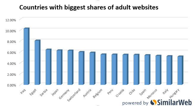 Countries with biggest share adult entertainment