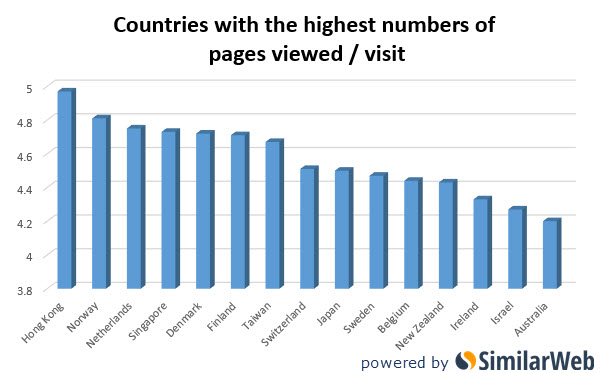 Countries most pageviews adult entertainment