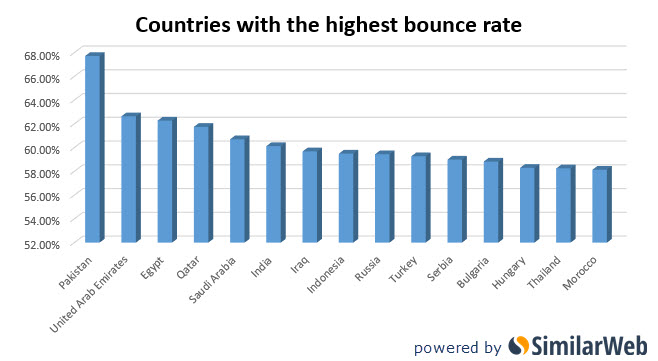 Countries highest bounce rate online porn