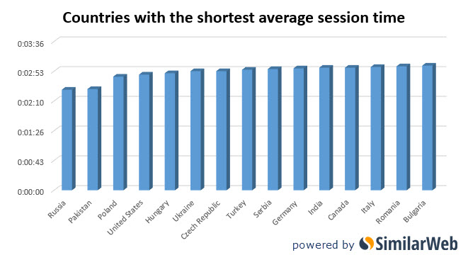 Countries shortest sessions online porn