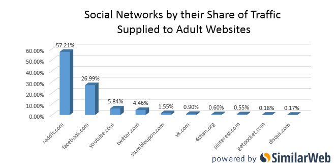 Social networks traffic adult entertainment