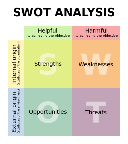 SWOTChart