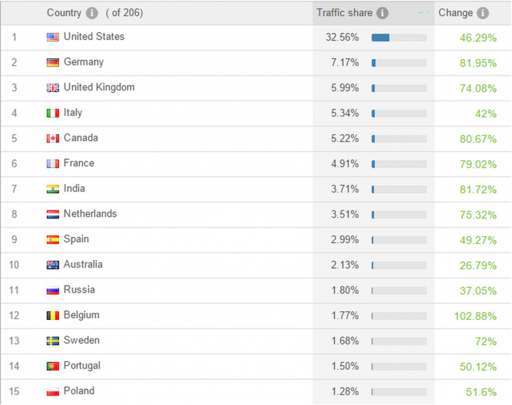 Traffic share to the OnePlus One website - Top 15 countries