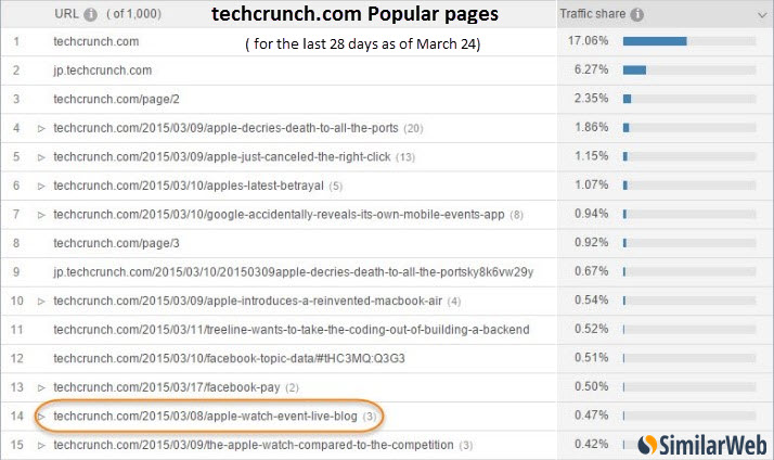 Techcrunch popular pages