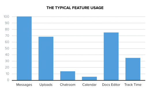 Typical feature usage